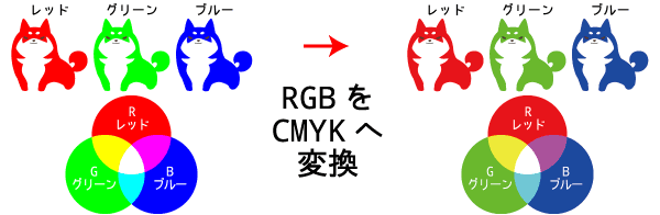 RGBからCMYKへ変換
