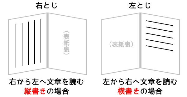 右閉じと左とじ